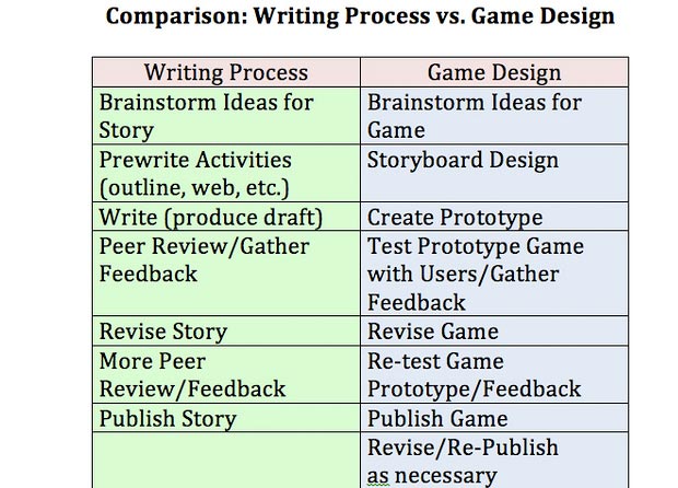 comparison-writing-process-vs-game-design