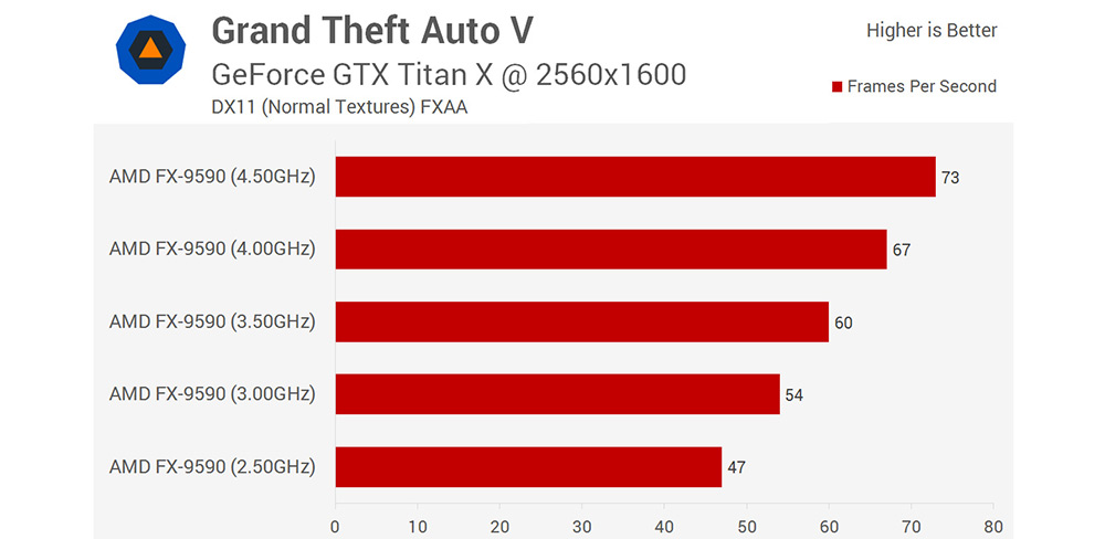 gta5-cpu-comparison