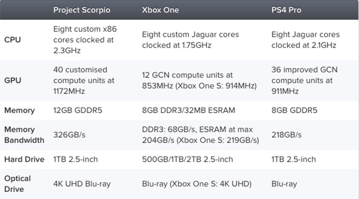 xbox-scorpio-specs